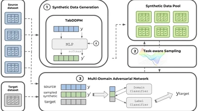 TabSyM: A Generative Pipeline for Small Multi-Cohort Omics Tabular Data featured image
